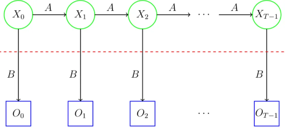 Figure 1: Hidden Markov model [1]