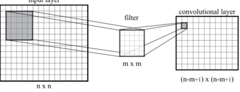 Figure 2 shows a convolution function applied on input and filter function [2].