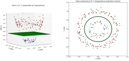 Figure 6: Kernel trick by projecting data to higher dimension [3]