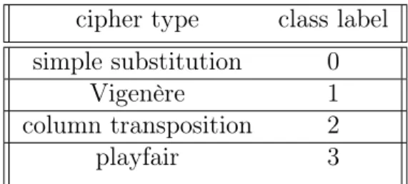 Table 7: Class labels for SVM cipher type class label simple substitution 0