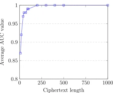 Figure 12: SVM macro-average AUC value over different lengths of ciphertexts Table 14: Dataset size