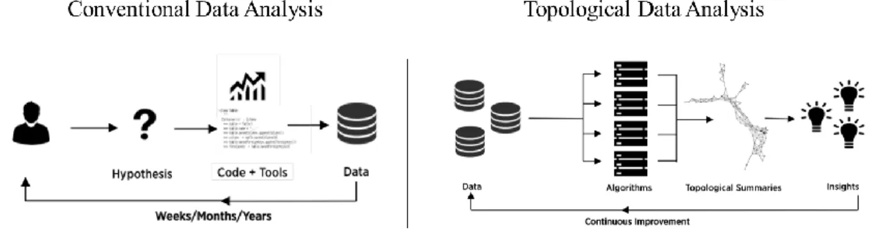 Figure 1.1 Comparison between conventional data analysis and topological data analysis (TDA) 