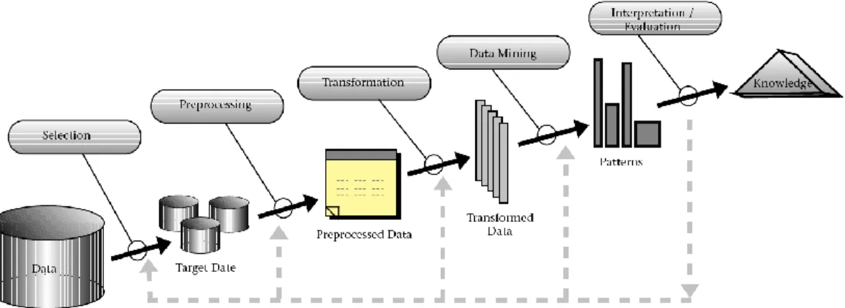 Figure 2.1 Process of knowledge discovery in database (KDD) (Fayyad et al., 1996) 