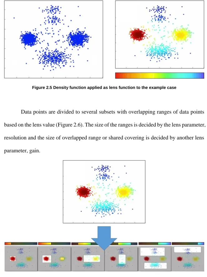 Figure 2.6 Data points separated based on the similarity of lens value 