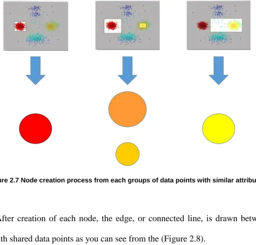 Figure 2.7 Node creation process from each groups of data points with similar attributes  