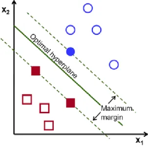 Figure 2.11 Illustration of finding the optimal hyperplane (OpenCV, 2016) 