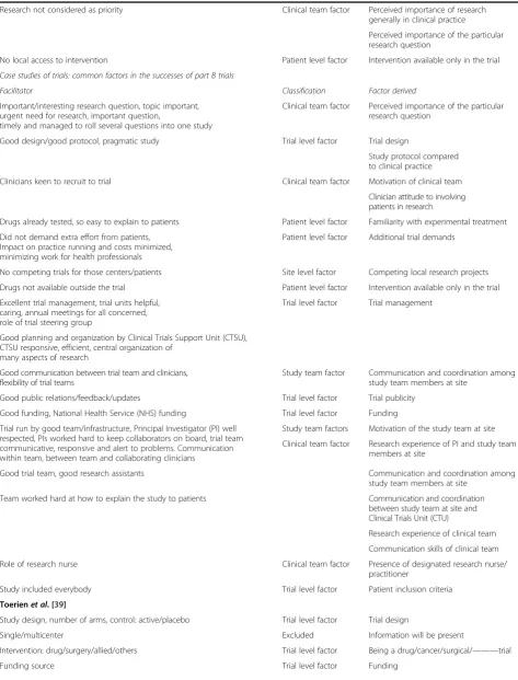 Table 1 Deriving the factors affecting recruitment from facilitators and from barriers described in literature (Continued)