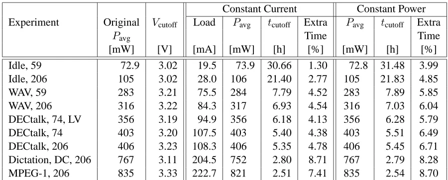 Table 2: Comparison of constant current and constant power loads to actual load.