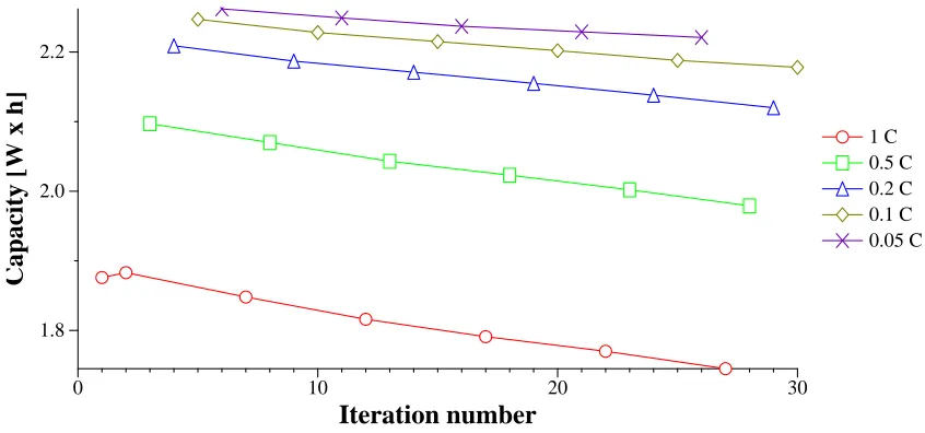 Figure 1: Capacity.