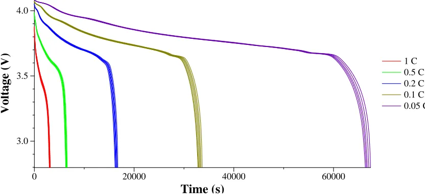 Figure 2: Battery voltage during constant current discharges.
