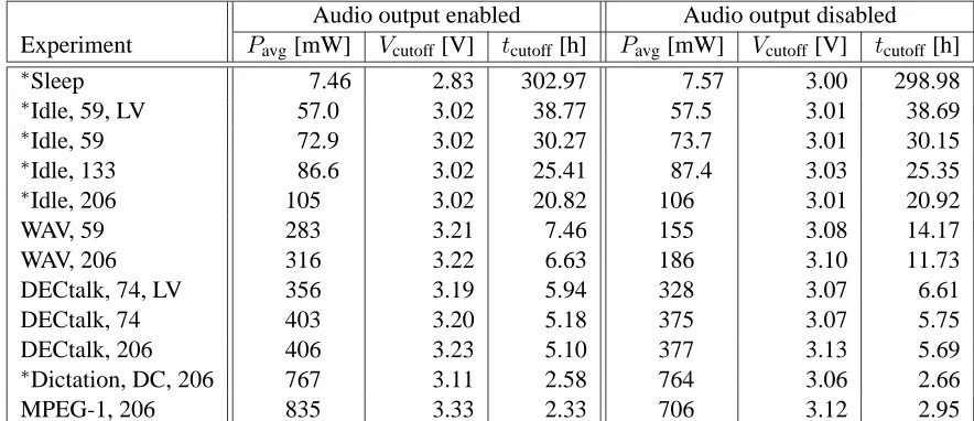 Table 1: Comparison of battery cutoff data between an Itsy running with the audio output enabled vs.disabled.