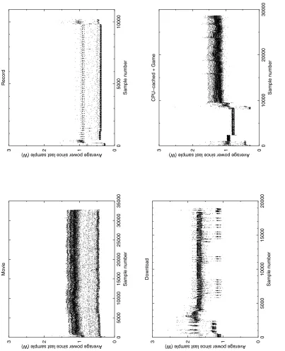 Figure 7: Temporal proﬁles of power consumption (ﬁgure 2 of 2)