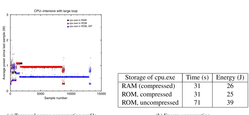 Figure 8: Impact on power and energy consumption of storing an executable compressed in eitherthe RAM ﬁle system or ROM, so that it is uncompressed into and executed out of RAM, or storing ituncompressed in ROM so that it executes in place.
