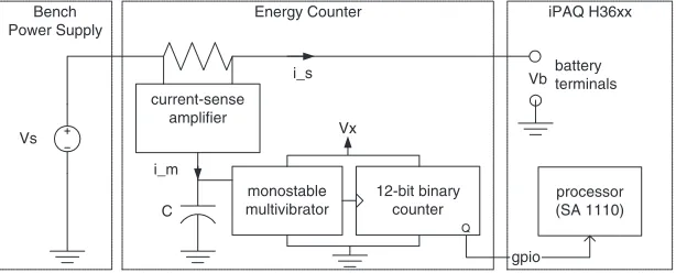 Figure 1: Block diagram of the iPAQ-based energy-driven sampling prototypes. The energy counteris interposed between the power supply and the iPAQ handheld computer.