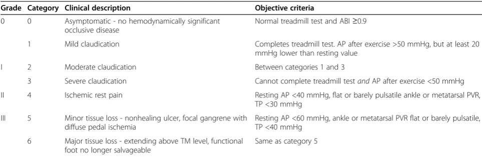 Table 1 Overview of the Rutherford-classification for PAOD