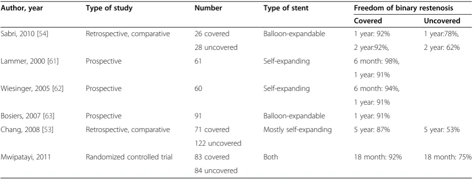 Table 2 Results of studies reporting on the results of PTFE-covered stents for PAOD in the iliac artery