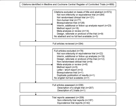 Figure 1 Identification of reports on non-inferiority and equivalence trials.