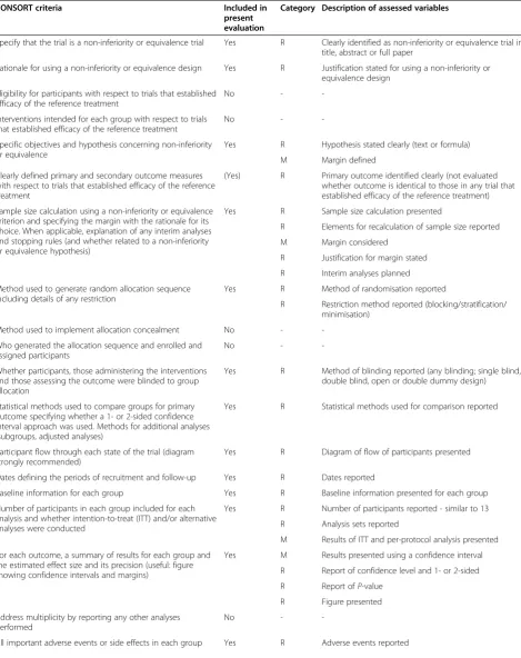 Table 1 Description of the assessment of CONSORT criteria recommended in the extension to CONSORT for non-inferiority and equivalence trials [11] (R = reporting item, M = methodological item, I = interpretation)