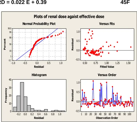 Figure 4.6 Renal dose variation of Age and Gender  