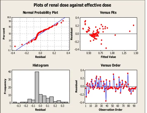 Figure 4.8  Effective and Renal Dose variations for age and gender  