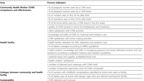 Table 3 Process indicators