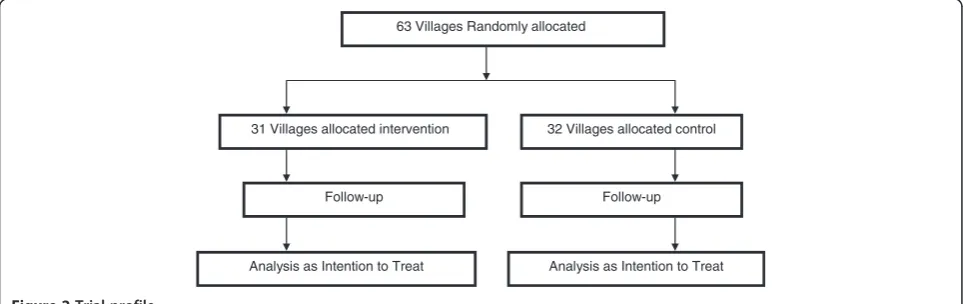 Figure 2 Trial profile.