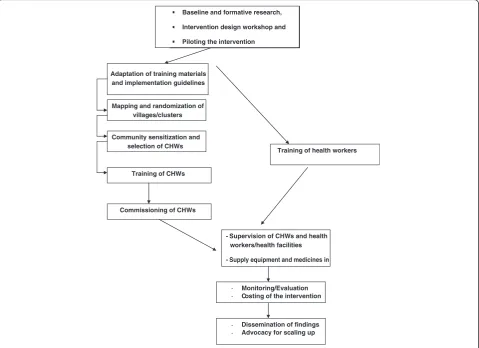 Figure 3 The process taken to operationalize the intervention.
