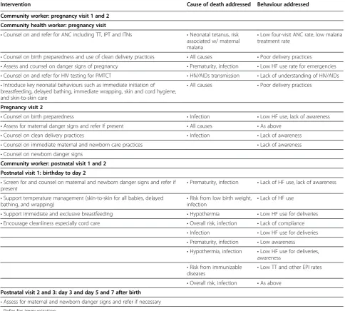 Table 2 Proposed actions, targeted cause of death and behaviour