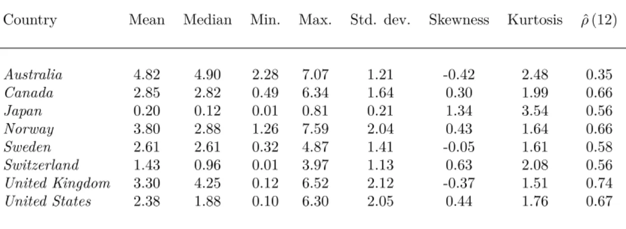 Table 1: Summary Statistics of One-Year Yields