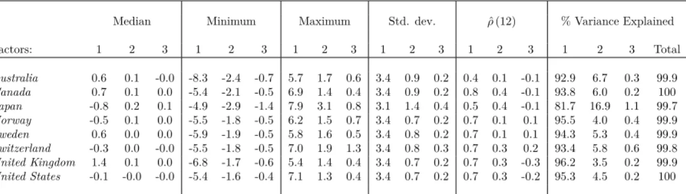 Table 5: Summary Statistics of Interest Rate Factors