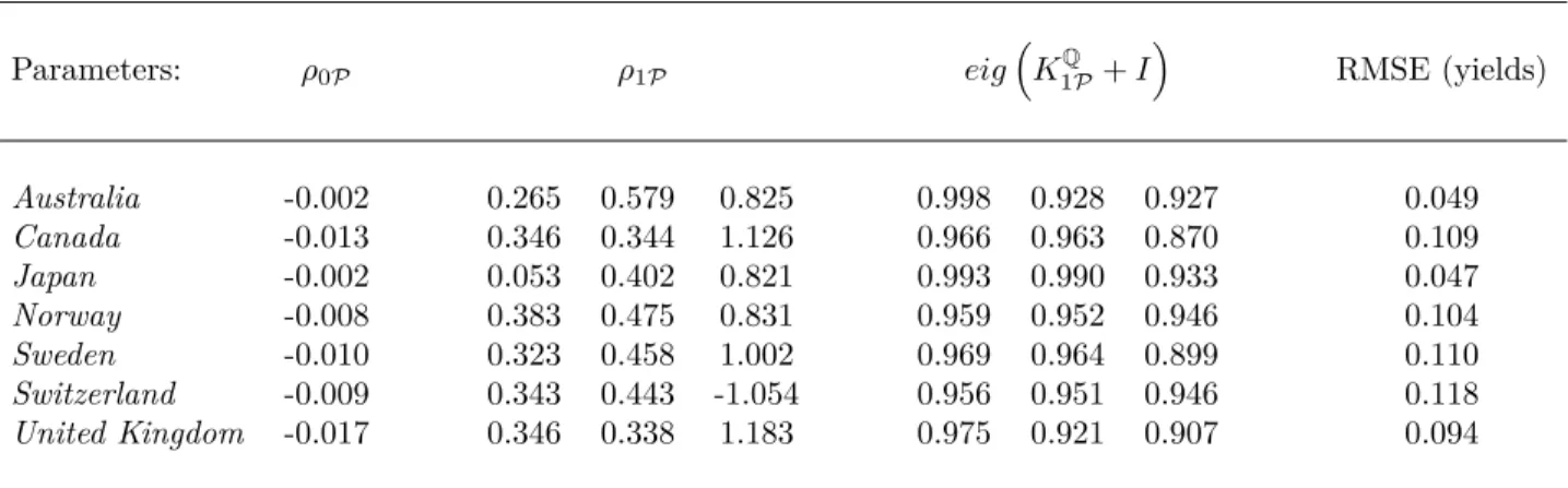 Table 7: Parameters of Term Structure Model and Fit of Yields