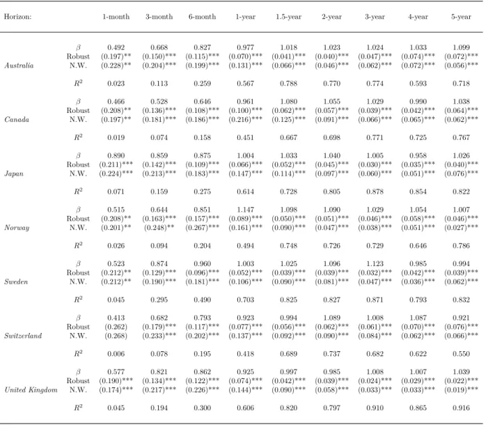 Table 8: Model Fit for Exchange Rate Changes (in USD)