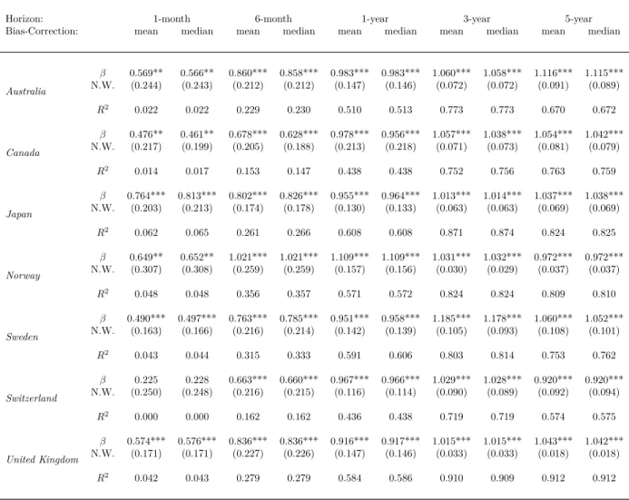Table 9: Model Fit for Exchange Rate Changes (Bias-Corrected Estimates)