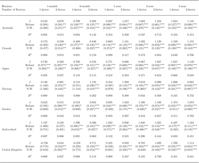 Table 10: Model Fit for Exchange Rate Changes (One- and Two-Factor Model)