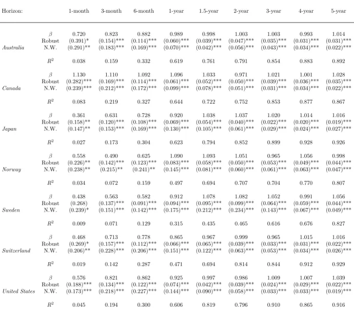 Table 11: Model Fit for Exchange Rate Changes (in GBP)