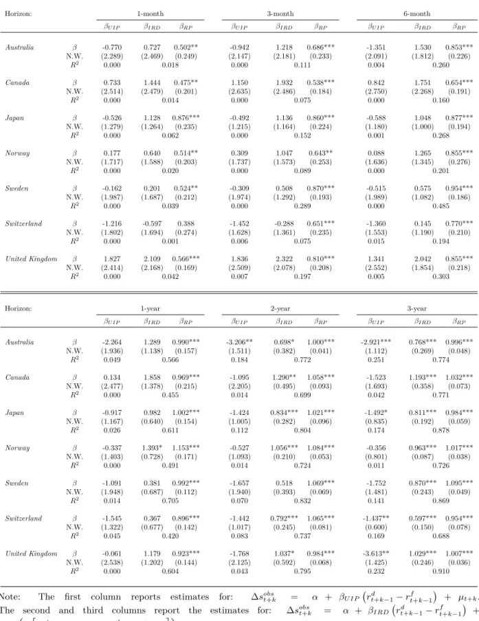 Table 12: Uncovered Interest Parity Regressions