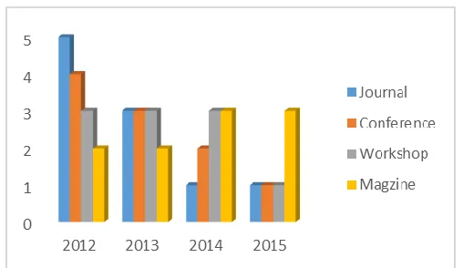 Figure 3. Articles classification by type and year of publication  