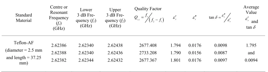 Table 2. Dielectric constant of ((1-x) Zn.xMg.TiO3) for different values of x. 