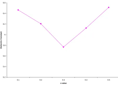 Figure 3. The experimentally observed variation of dielectric constant with x-value.  
