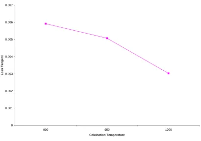 Figure 5. The experimentally observed variation of dielectric constant with calcination temperature for composition x = 0.1