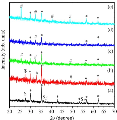Figure 7. X-ray diffraction patterns of (1-x)Zn.xMg.TiO3 with (a) x = 0.1, (b) x = 0.2, (c) x = 0.3, (d) x = 0.4 and (e) x = 0.5 ( where * (Mg, Zn)TiO3, # (Mg, Zn)Ti2O5 and $ TiO2)