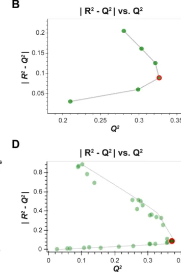 Fig. 1    Hyperparameter optimisation. a An example of a standard R 2 /Q 2  plot used for single hyperparameter optimisation (e.g