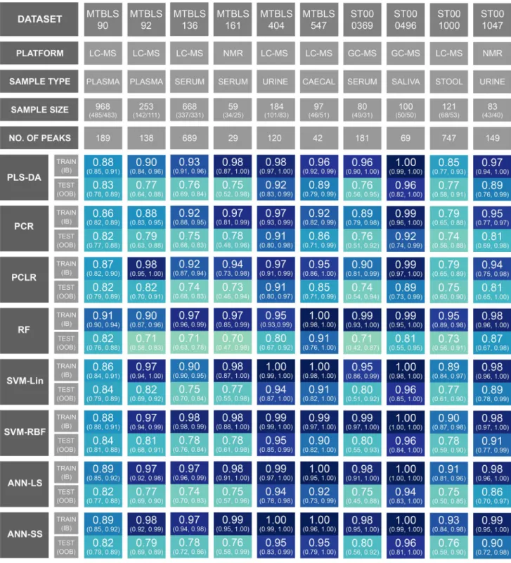 Fig. 2    Bootstrap Model Performance. Training and test area under the Receiver Operator Characteristic curve (95% in-bag and out-of-bag boot- boot-strap confidence intervals) for the complete matrix of datasets and machine learning methods