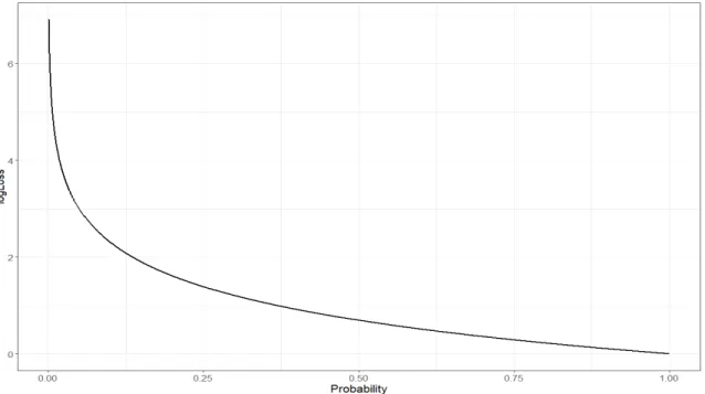 Figure 2.1.1: Plot of logLoss against predicted probability