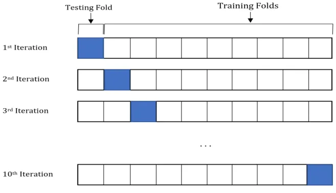 Figure 2.2.1: Demonstration of k = 10 fold cross validation