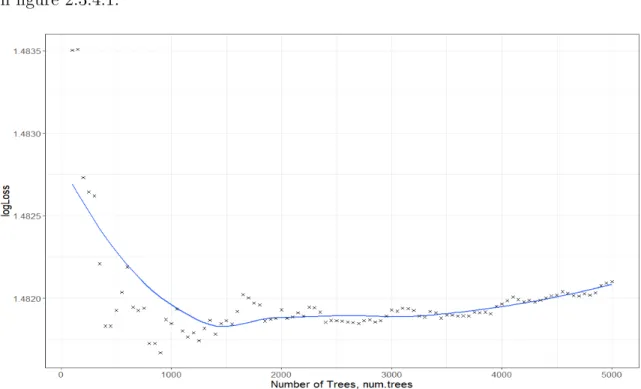 Figure 2.3.4.1: Plot to find the optimal total number of trees