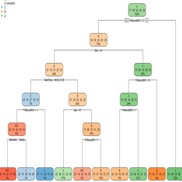 Figure 5.1.1: CART model for cp=0.001869883 and maxdepth = 5