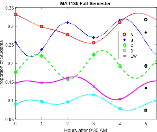 Figure 7.1.1: Proportion of student grades in ‘MAT135’ against the start times in the fall