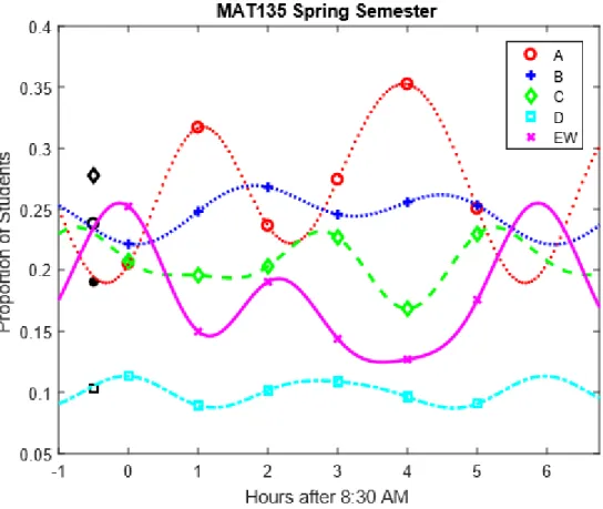 Figure 7.1.2: Proportion of student grades in ‘MAT135’ against the start times in the spring