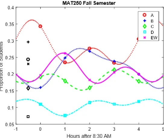 Figure 7.1.3: Proportion of student grades in ‘MAT250’ against the start times in the fall